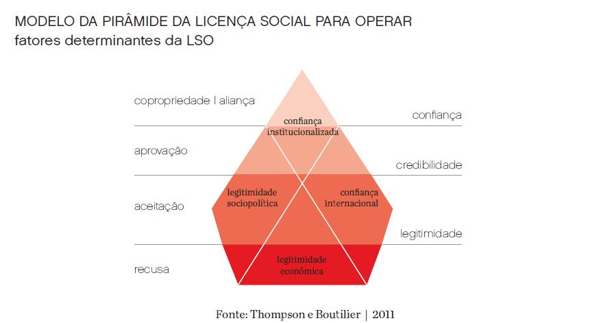 Licença Social - Gestão Definir formas de gestão da LSO tem sido um desafio para as empresas Não é suficiente estar em