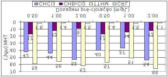 Figura 6: Concentrações residuais de CF, BDCM, TTHM e CRL Ensaio 8: com précloração variável, com inter-cloração fixa (1mg/L Cl2) da água coagulada e pós-cloração fixa (2,5mg/L Cl2), ph fixo» 6,