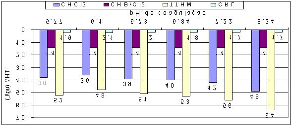 Etapa 1: Execução de ensaios em batelada para avaliar a influência da pré-cloração da água bruta e da inter-cloração da água coagulada (que já são aplicados na ETA-ABV) na formação de THMs em águas