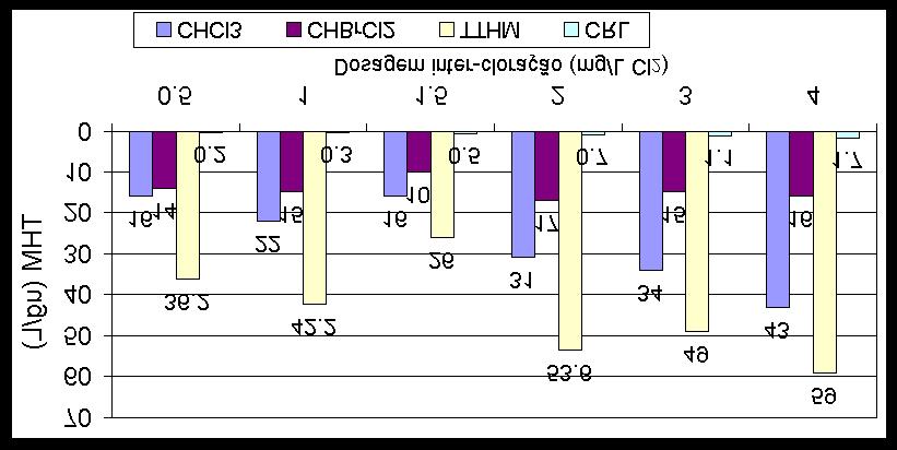 Observação: Em todos os jarros aplicou-se a inter-cloração da água coagulada, isto é, a inter-cloração foi aplicada conjuntamente ao coagulante.