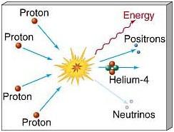 Processos de conversão de massa em energia dependem da massa da estrela.