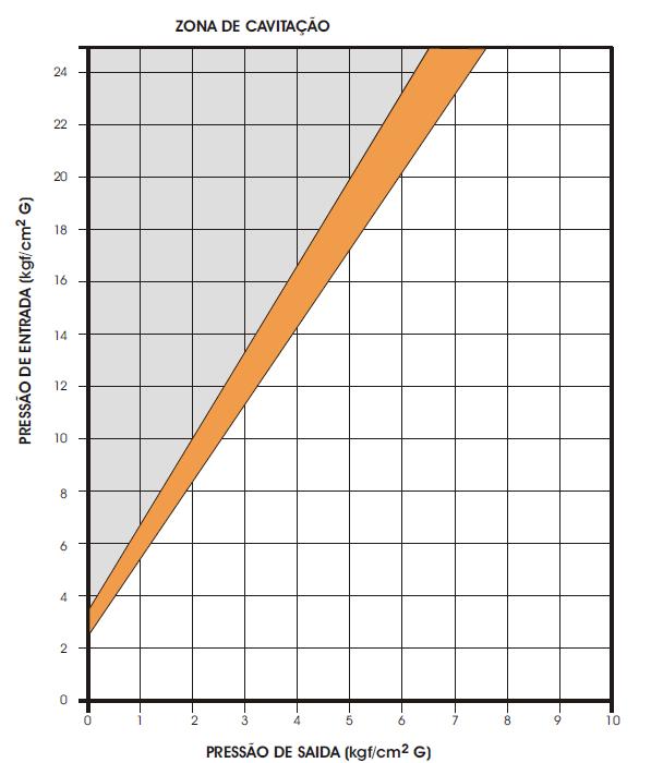 Anexo B - Gráfico de zona de cavitação Obs: Os pontos de operação definidos pelas intersecções das retas das pressões de entrada e saída, localizados à direita da faixa laranja no