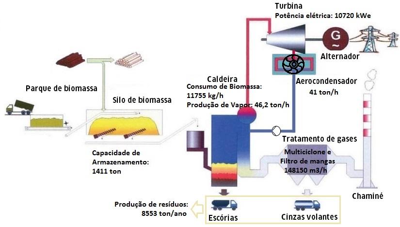 2. DESCRIÇÃO GERAL DO PROCESSO 2.1 Caraterísticas gerais O Projeto em apreciação respeita à criação de uma central termoelétrica utilizando como combustível biomassa florestal.