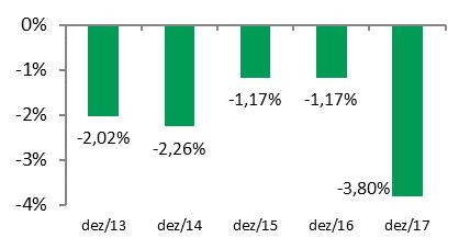 Dívidas em atraso na base do SPC Brasil O número de dívidas registradas nas bases a que o SPC Brasil tem acesso recuou 2,36% em 2017.