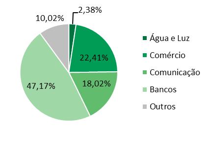 o Comércio (-10,31%) e os Bancos (-5,86%). Em termos de participação, os bancos concentram 47,2% do total de dívidas da região. O Comércio, por sua vez, concentra 22,4%.