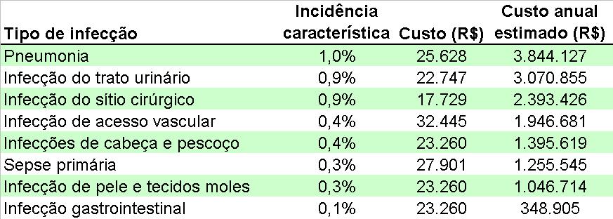NI costs in a Brazilian General Hospital Obs.