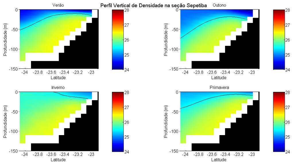 Figura 71: Perfil vertical de densidade na seção de Sepetiba.
