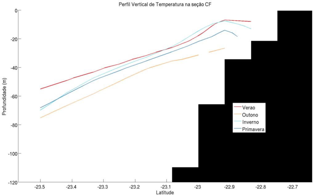 Figura 56: Isoterma de 20 C, que delimita o topo da ACAS, destacada no perfil de temperatura para a