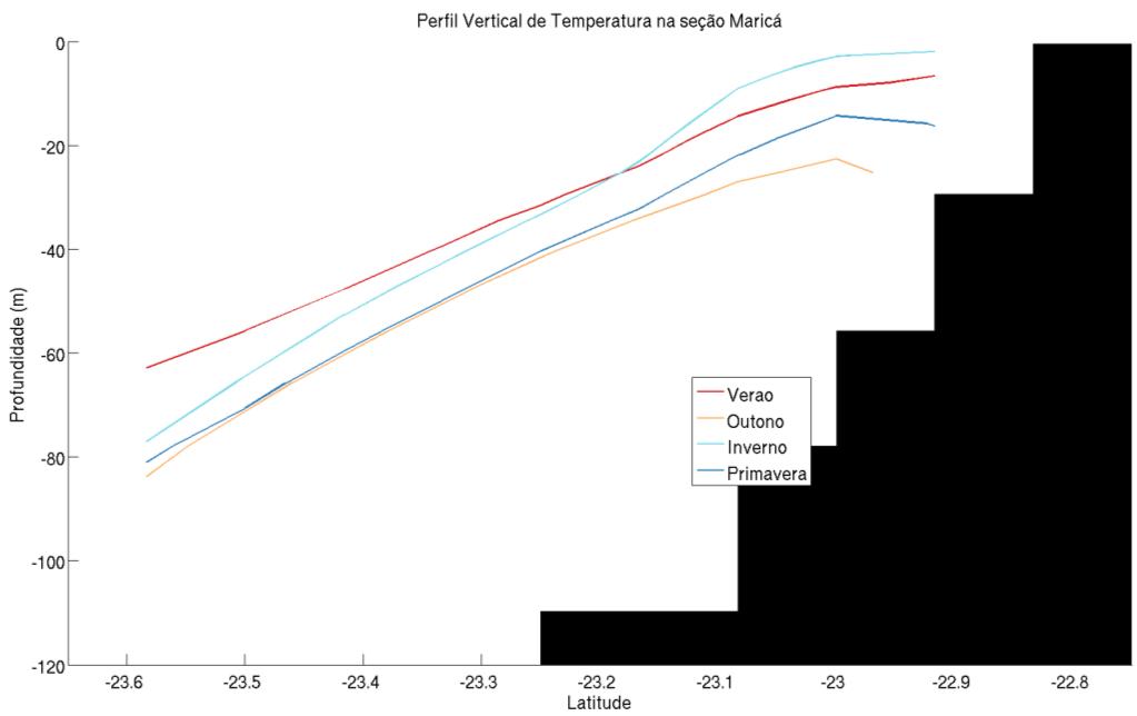 Figura 57: Isoterma de 20 C, que delimita o topo da ACAS, destacada no perfil de temperatura para a seção de Maricá para as estações do ano.