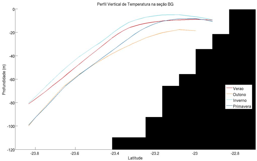 marinho. Figura 58: Isoterma de 20 C, que delimita o topo da ACAS, destacada no perfil de temperatura para a seção da BG para as estações do ano.