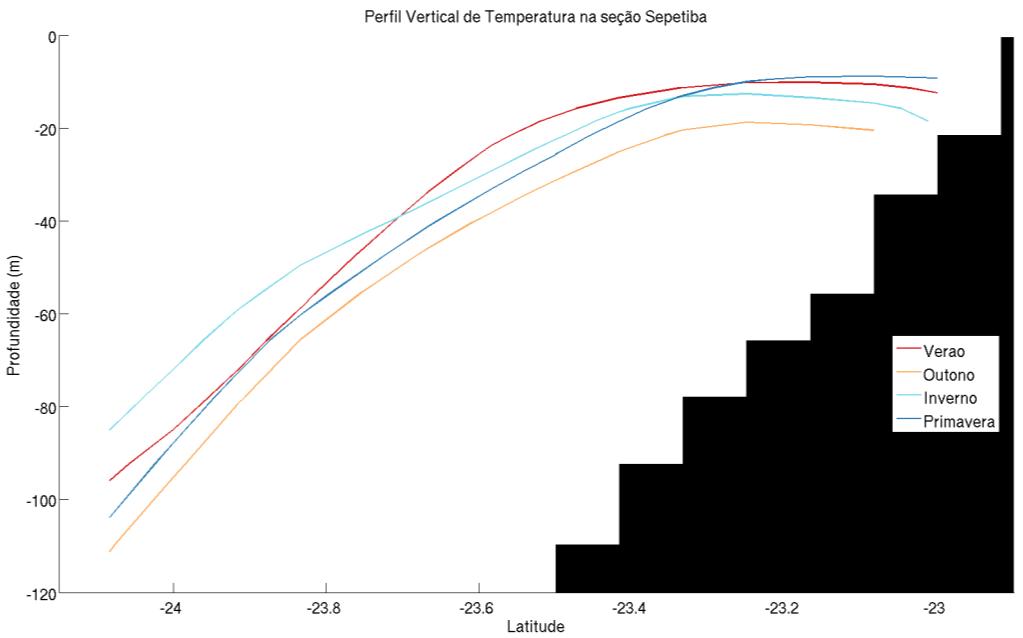 Figura 59: Isoterma de 20 C, que delimita o topo da ACAS, destacada no perfil de temperatura para a seção de Sepetiba para as estações do ano.