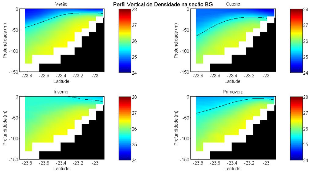 25,5 kg/m³. Figura 70: Perfil vertical de densidade na seção da BG.
