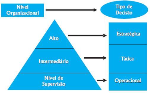 Níveis de Tomadas de decisão (Fonte: