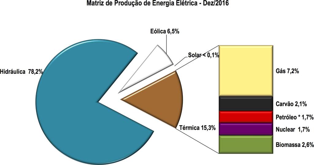 Geração Distribuída no