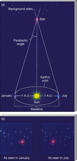 II. PARALAXE ESTELAR Estende-se a linha de base para o diâmetro da órbita da terra definição: 1pc = distância sol-estrela se a paralaxe medida for de 1 1pc = 3.09 10 13 Km = 2.