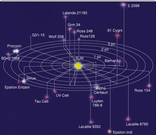 Exemplos de 30 estrelas + próximas: sistema triplo ~1.3 pc paralaxe= 0.