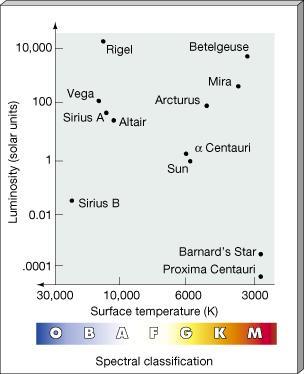 O DIAGRAMA HERTZSPRUNG-RUSSEL Astrônomos usam luminosidade e temperatura superficial para classificar