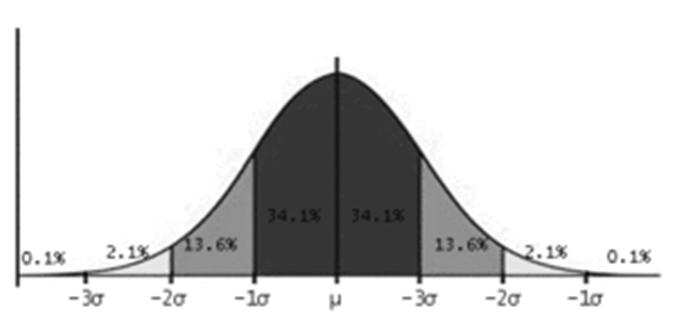 Função de Densidade Características Gráfico tem formato de sino Parâmetros da distribuição normal: Média (µ) Desvio-padrão (σ) ou variância (σ 2 ) Simétrica em torno da média (µ) área antes de µ =