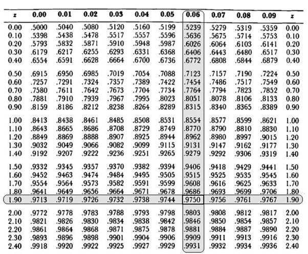 Calcule P{ 1,96 < Z < 1,96} Tabela: P{Z<1,96} = 0,9750 Leitura direta na Tabela 0 0,0250 P {Z < 1,96} = 0,0250 0 17 P{ 1,96 < Z < 1,96} = 0,9750 0,0250 = 0,9500