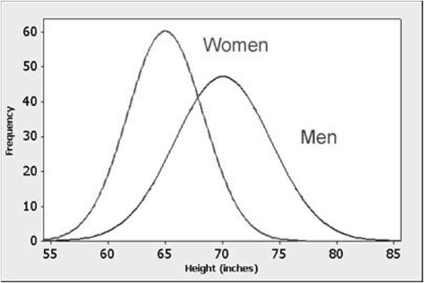 Qual o valor de altura que delimita 5% das mulheres mais altas?