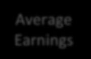 Monthly average earnings (R$ of 2014) unemployment rate 1.
