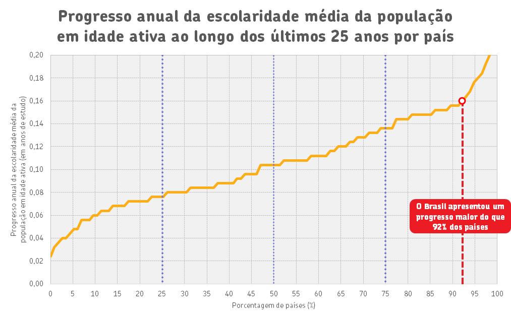 Annual progress of average shooling (years of schooling) 7. Connectivity between education and economic activity Over the past 25 years, Brazil has undergone an unprecedented educational expansion.