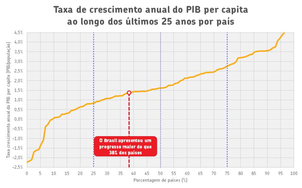 Annual growth rate of GDP per capita (GDP/habitant) 7.