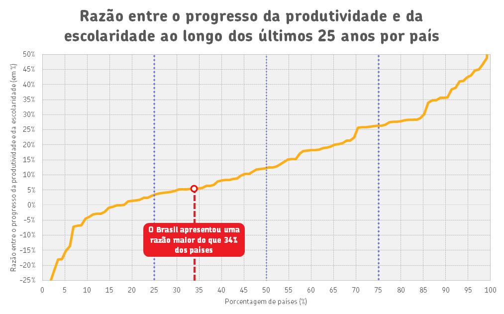 Ration between productivity and schooling progress (%) 7.