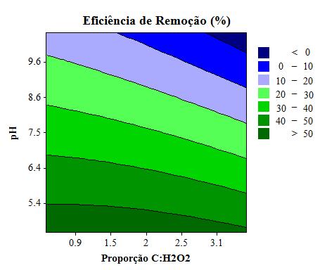 COT após 90 min de reação. Tabela 2 Condições experimentais e eficiência de remoção de COT para a matriz de experimentos Exp. C:H 2 O 2 ph x 1 x 2 Eficiência de Remoção de COT (%) 1 0.94 5.37-1 -1 61.