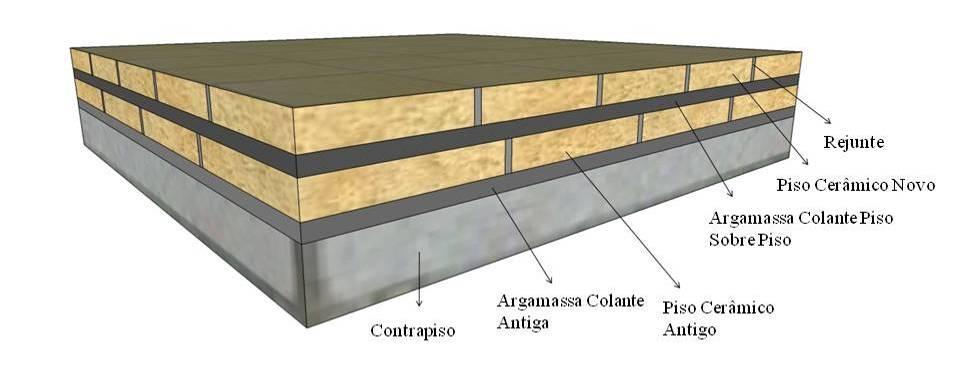 Figura 1 - Sistema de revestimento cerâmico de piso sobre piso (PEREIRA, 2012).