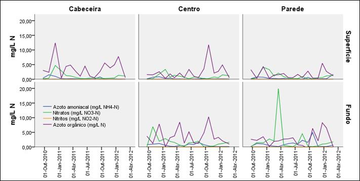 2. Tarefa 2 Monitorização dos nutrientes e actividade trófica no reservatório do Enxoé 2.1.