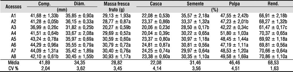 Qualidade de frutos de acessos de umbu-cajazeira (Spondias sp.) 1219 Tabela 1. Caracterização física de frutos de acessos de umbu-cajazeira (Spondias sp.