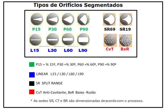 Kg/cm² VOC: vedação total Com duas sedes resilientes que são utilizadas como macal e para vedação, o que