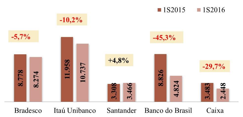 LUCROS CAEM, MAS SE MANTÊM ELEVADOS Mesmo com a economia brasileira reduzindo seu ritmo de crescimento desde 2011 e apresentando um quadro de recessão desde 2014, os lucros dos bancos continuam em