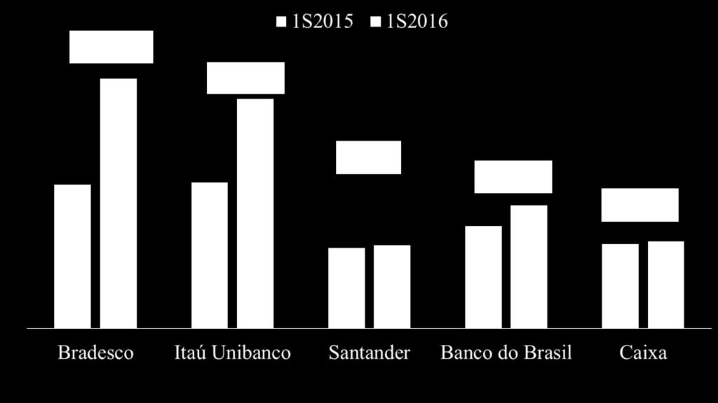 Entre os fatores responsáveis pela redução no lucro dos grandes bancos estão a elevação do nível de inadimplência, em especial a de pessoas jurídicas de grande porte e a redução da oferta e da