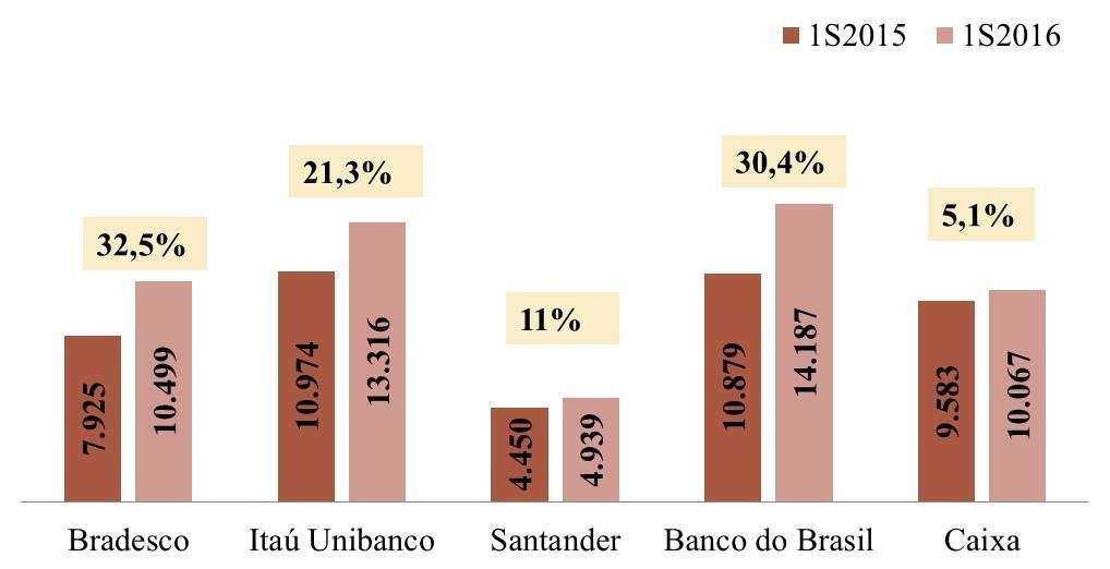 enquanto o Santander a reduziu de 3,6%, em junho de 2015, para 3,2% no primeiro semestre deste ano.