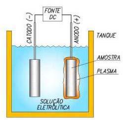 Tratamento por Oxidação Eletrolítica Assistida por Plasma - PEO Semelhante a anodização: Solução eletrolítica Dois eletrodos (positivo e negativo) Aplicação de uma tensão Produção de revestimento por