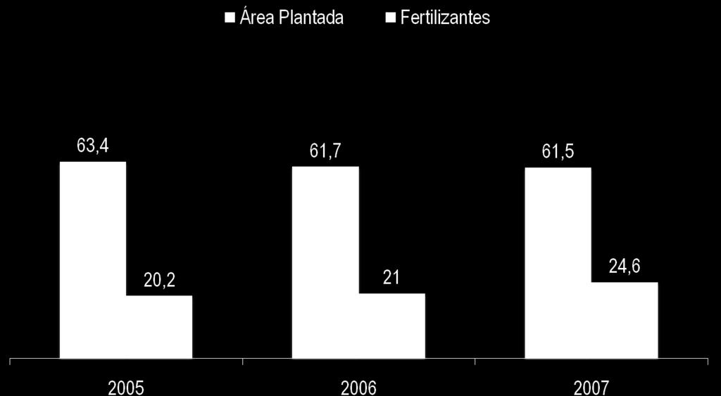 Área Plantada vs.