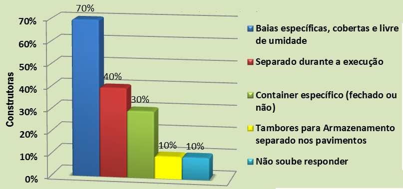 Foi perguntado às empresas como era realizado na prática o gerenciamento dos resíduos de gesso dentro da obra, principalmente quanto aos métodos de armazenamento: Gráfico 8: Como é realizado o