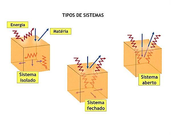 Quando há transferências de energia entre um sistema e a sua vizinhança, a energia total