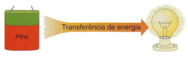 Fonte, recetor e transferência de energia - Fonte de energia pilha - Recetor de energia lâmpada Quais são os tipos fundamentais de energia?