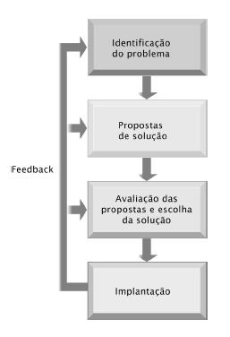 A Resolução de Problemas É um Processo Contínuo de Quatro Passos Durante e depois da implantação, o resultado precisa ser continuamente medido, e os solucionadores de problemas devem procurar saber