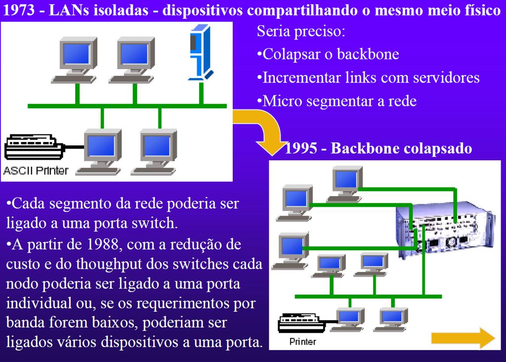 A evolução da