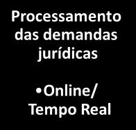 1 2 4 Entrada de Dados Processamento das demandas jurídicas Geração de Documentos e Relatórios Online/ Tempo Real 5 MIS Gestão da Informação 3 Manutenção de Bancos de Dados Processamento de Consultas