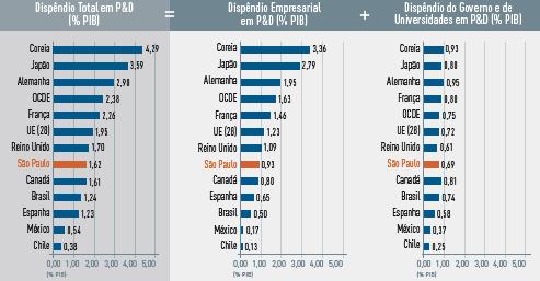 Comparação do dispêndio em P&D no Estado de SP