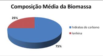 Figura 4 Composição da Biomassa Figura 5 - Fontes de energia da Biomassa Vantagens e Desvantagens dos Biocombustíveis Vantagens - Possibilita o fechamento do ciclo do carbono (CO2), contribuindo para