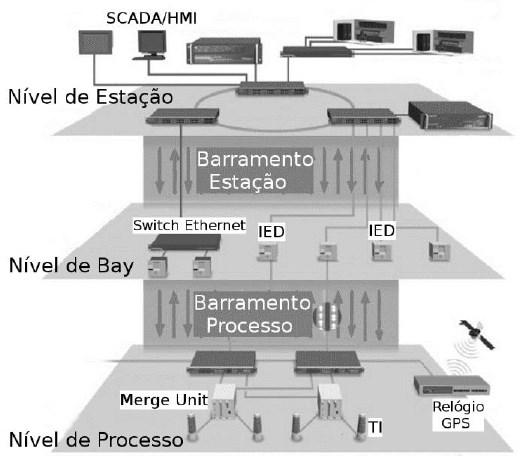 22 Figura 1 Arquitetura de SAS segundo IEC-61850.