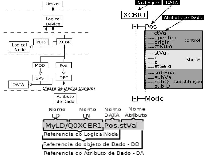 29 Figura 5 - Modelo de informação da norma para o LN XCBR. Fonte: (IEC-61850-7 2003, Hoz León 2015) A TPAA ocorre geralmente em serviços orientados a conexão (e.g. supervisão, configuração, etc.