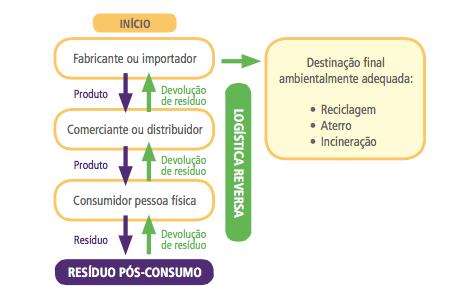 Contextualização Brasil A Política Nacional de Resíduos Sólidos Lei nº 12.305/2010, regulamentada pelo Decreto nº 7.