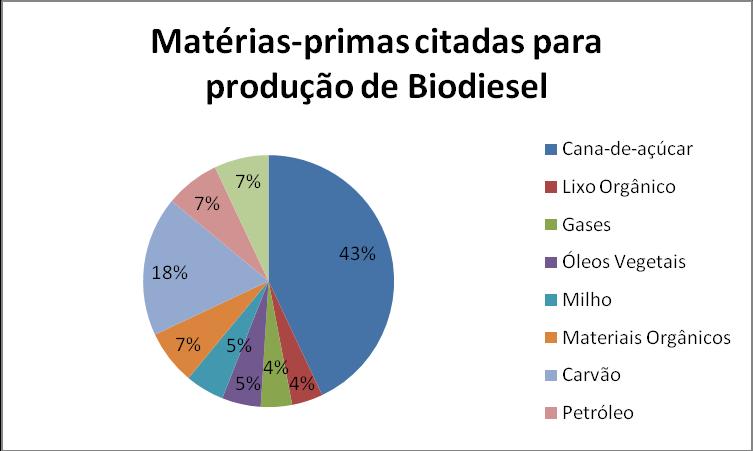 Questão 4 Cite as principais matérias-primas usadas na produção do biodiesel? É possível obter essas matérias-primas sem gerar desigualdades sociais ou danos ao meio ambiente?